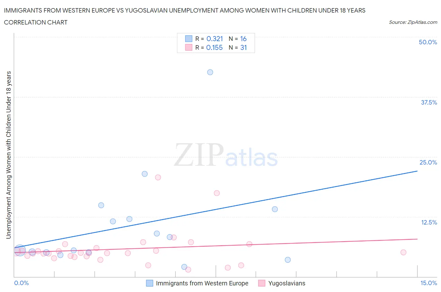 Immigrants from Western Europe vs Yugoslavian Unemployment Among Women with Children Under 18 years