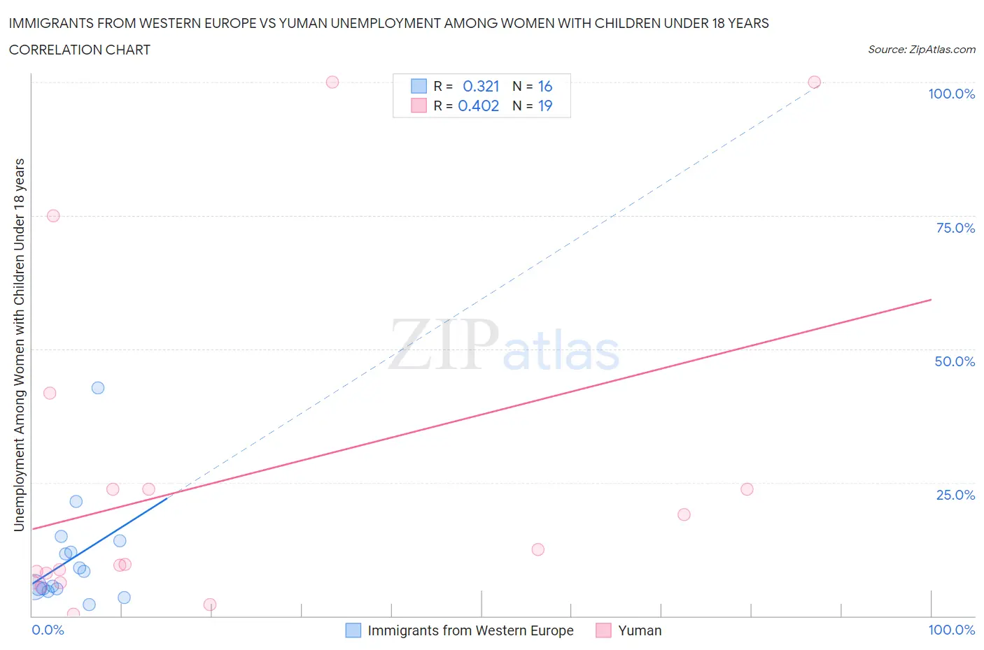 Immigrants from Western Europe vs Yuman Unemployment Among Women with Children Under 18 years