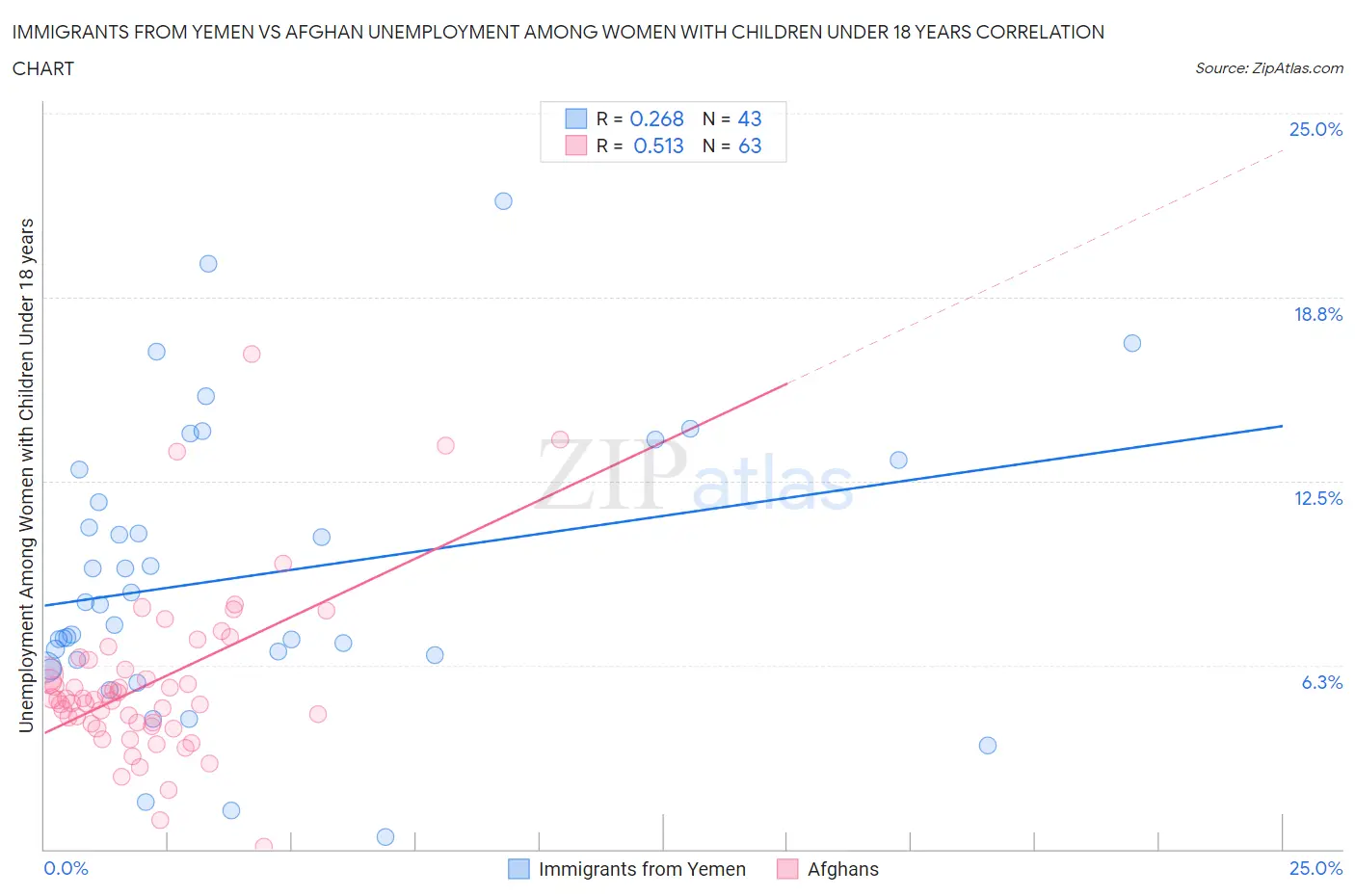 Immigrants from Yemen vs Afghan Unemployment Among Women with Children Under 18 years