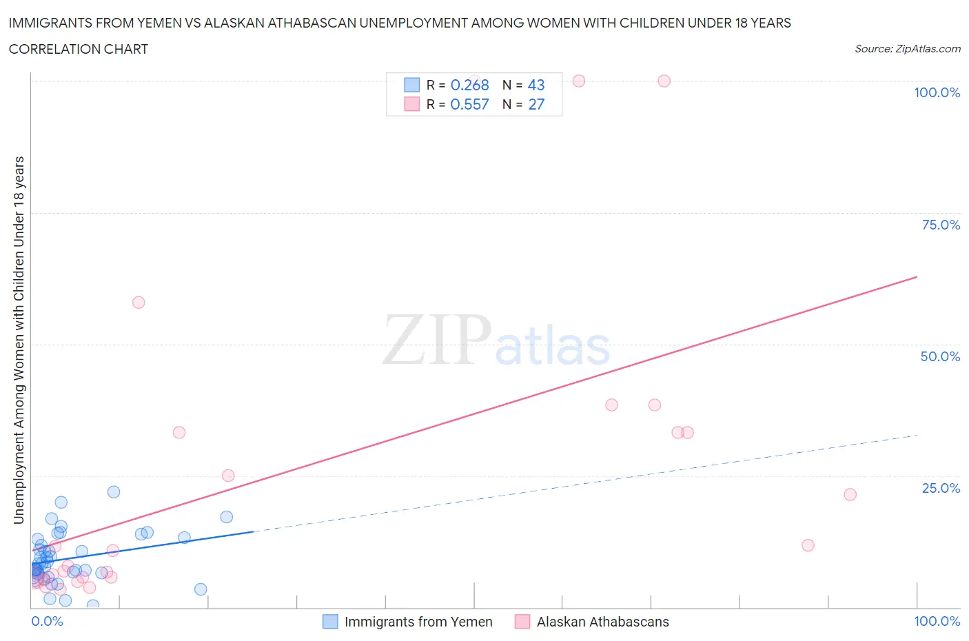 Immigrants from Yemen vs Alaskan Athabascan Unemployment Among Women with Children Under 18 years