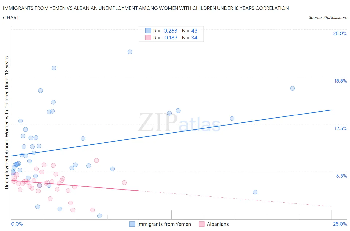 Immigrants from Yemen vs Albanian Unemployment Among Women with Children Under 18 years