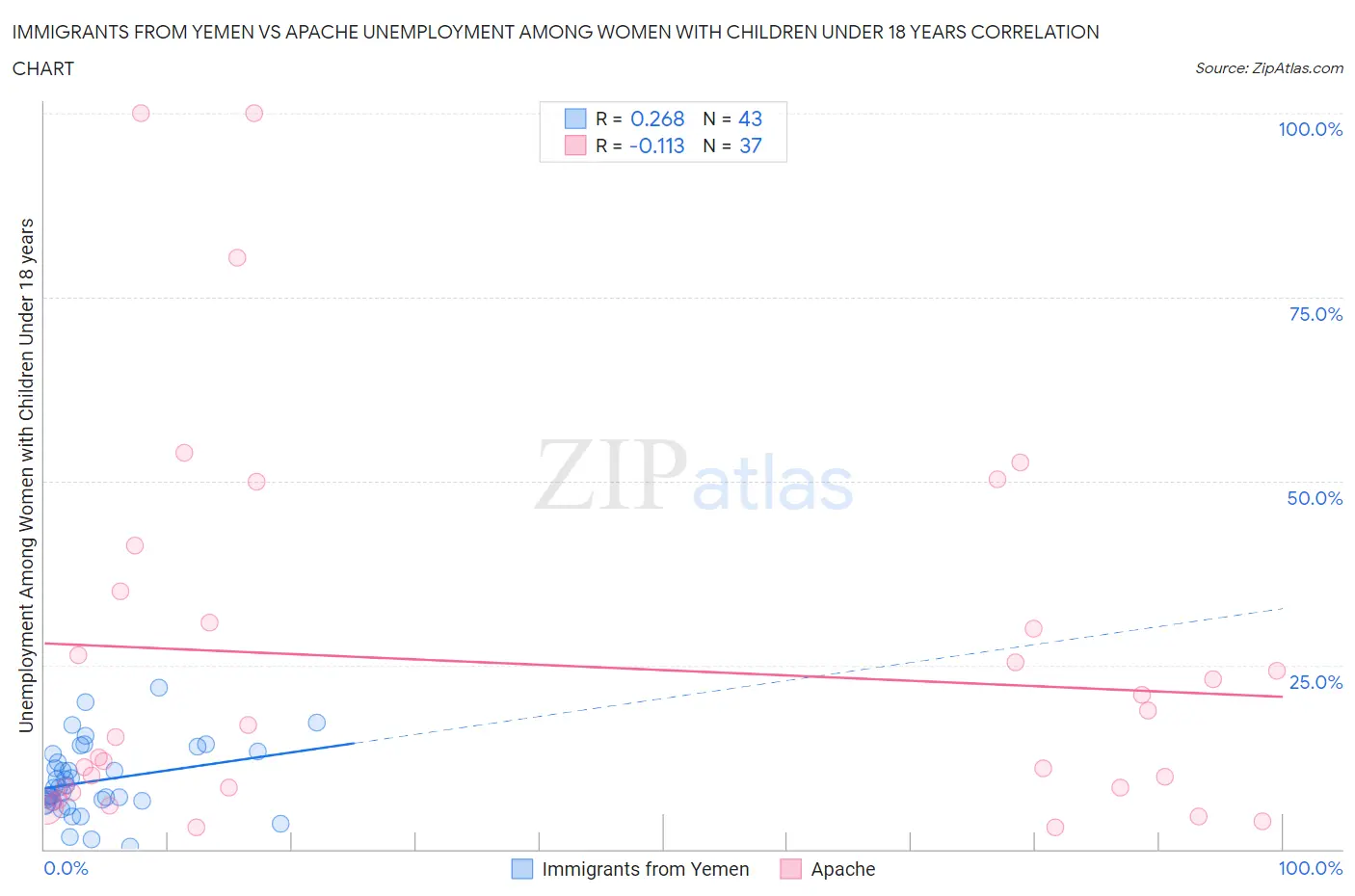 Immigrants from Yemen vs Apache Unemployment Among Women with Children Under 18 years