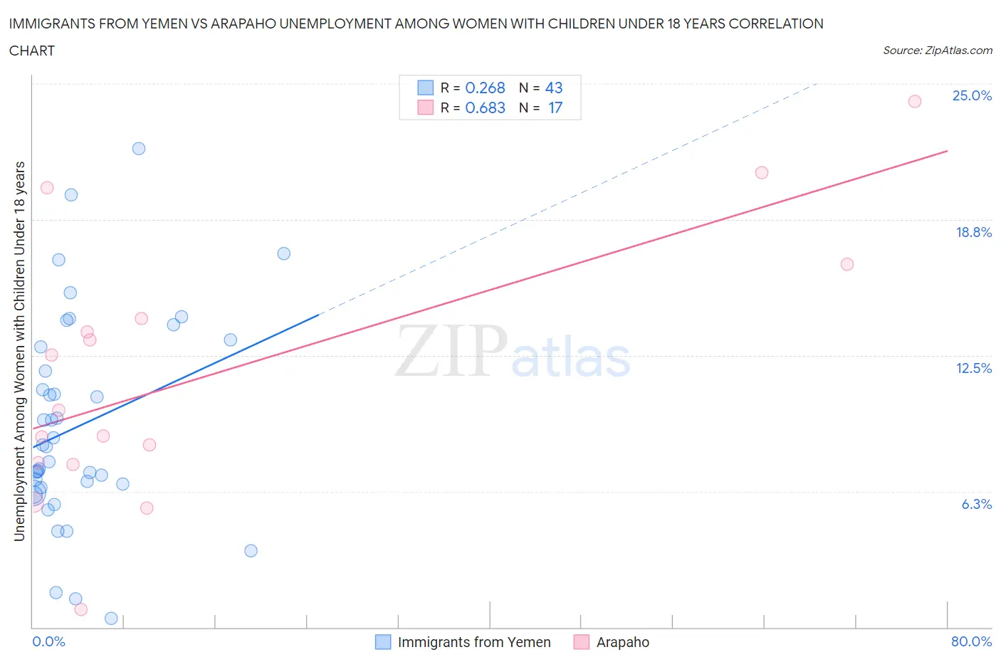 Immigrants from Yemen vs Arapaho Unemployment Among Women with Children Under 18 years