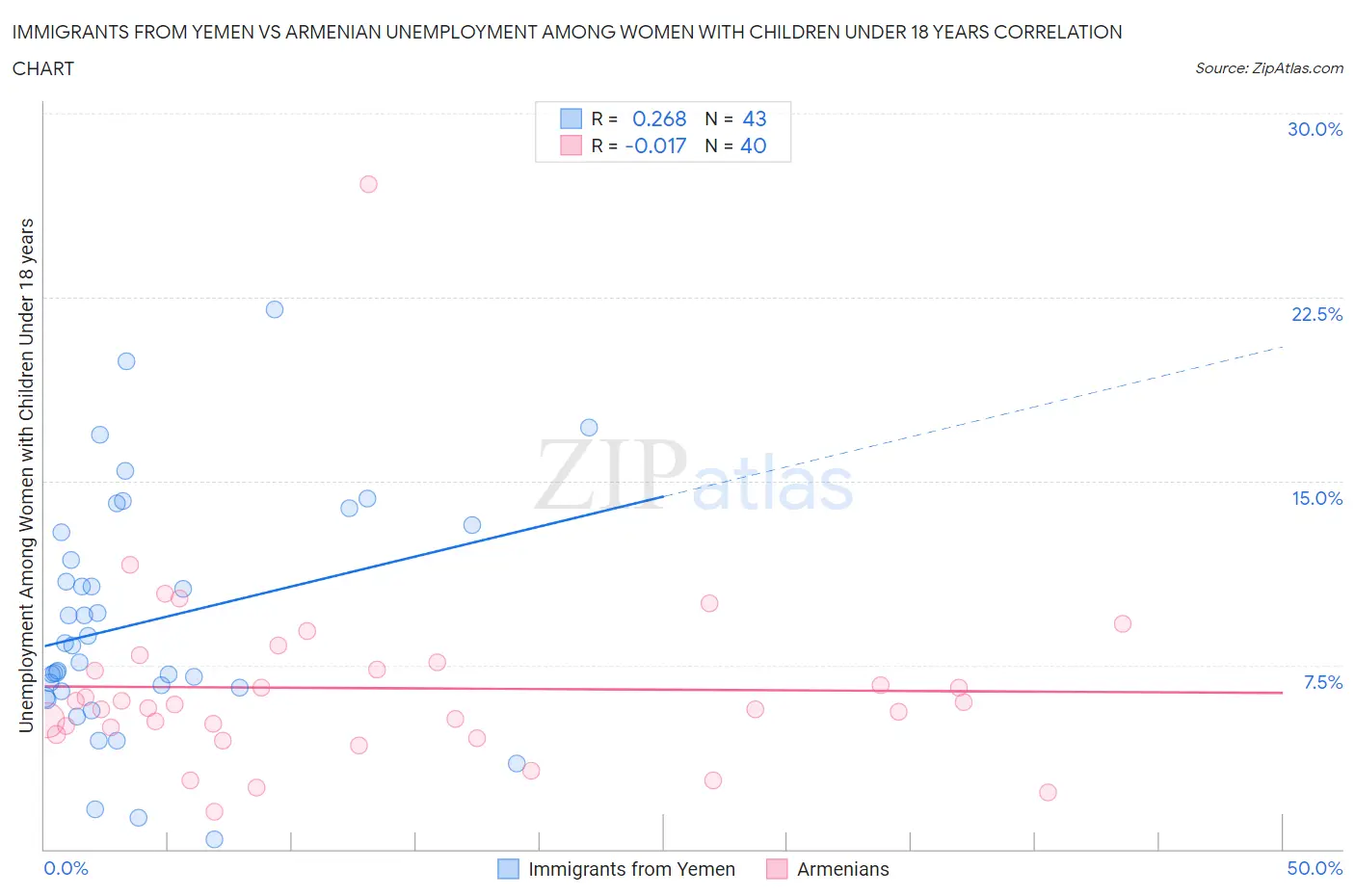 Immigrants from Yemen vs Armenian Unemployment Among Women with Children Under 18 years