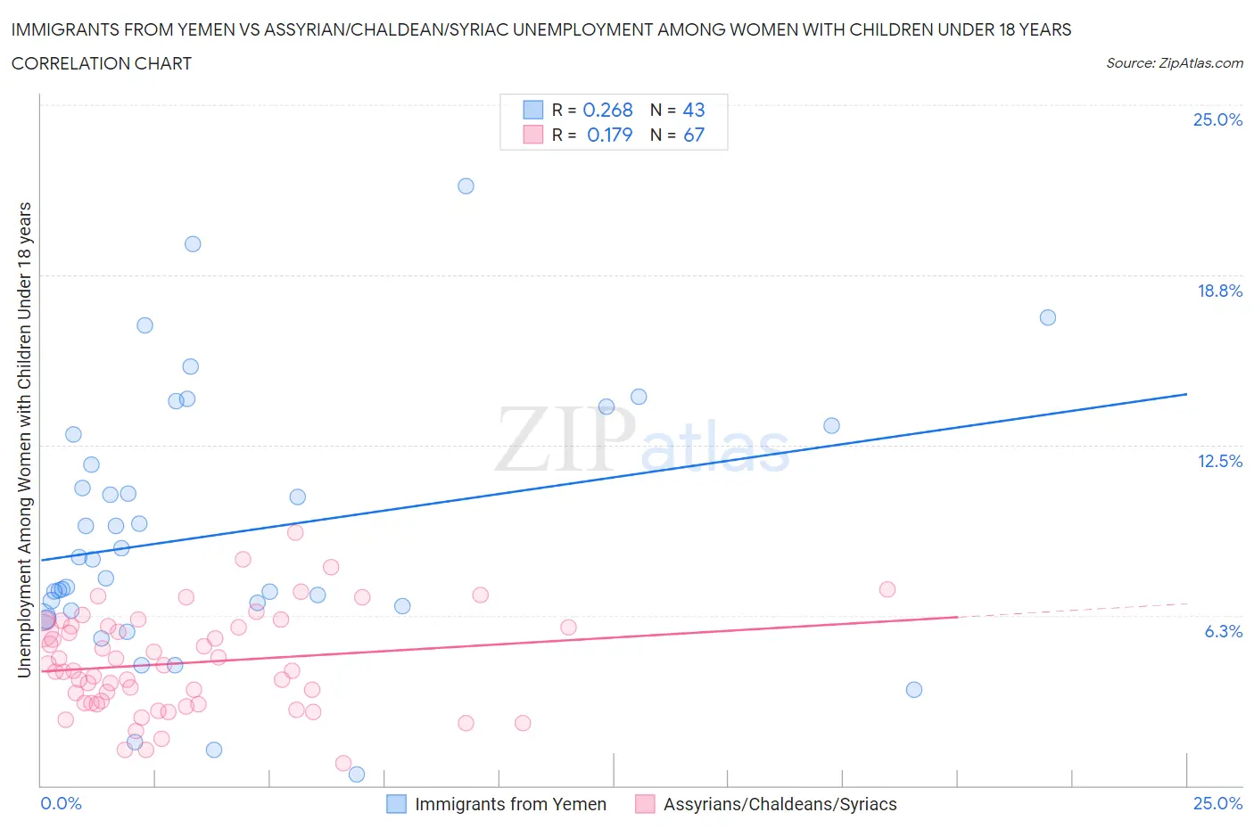 Immigrants from Yemen vs Assyrian/Chaldean/Syriac Unemployment Among Women with Children Under 18 years
