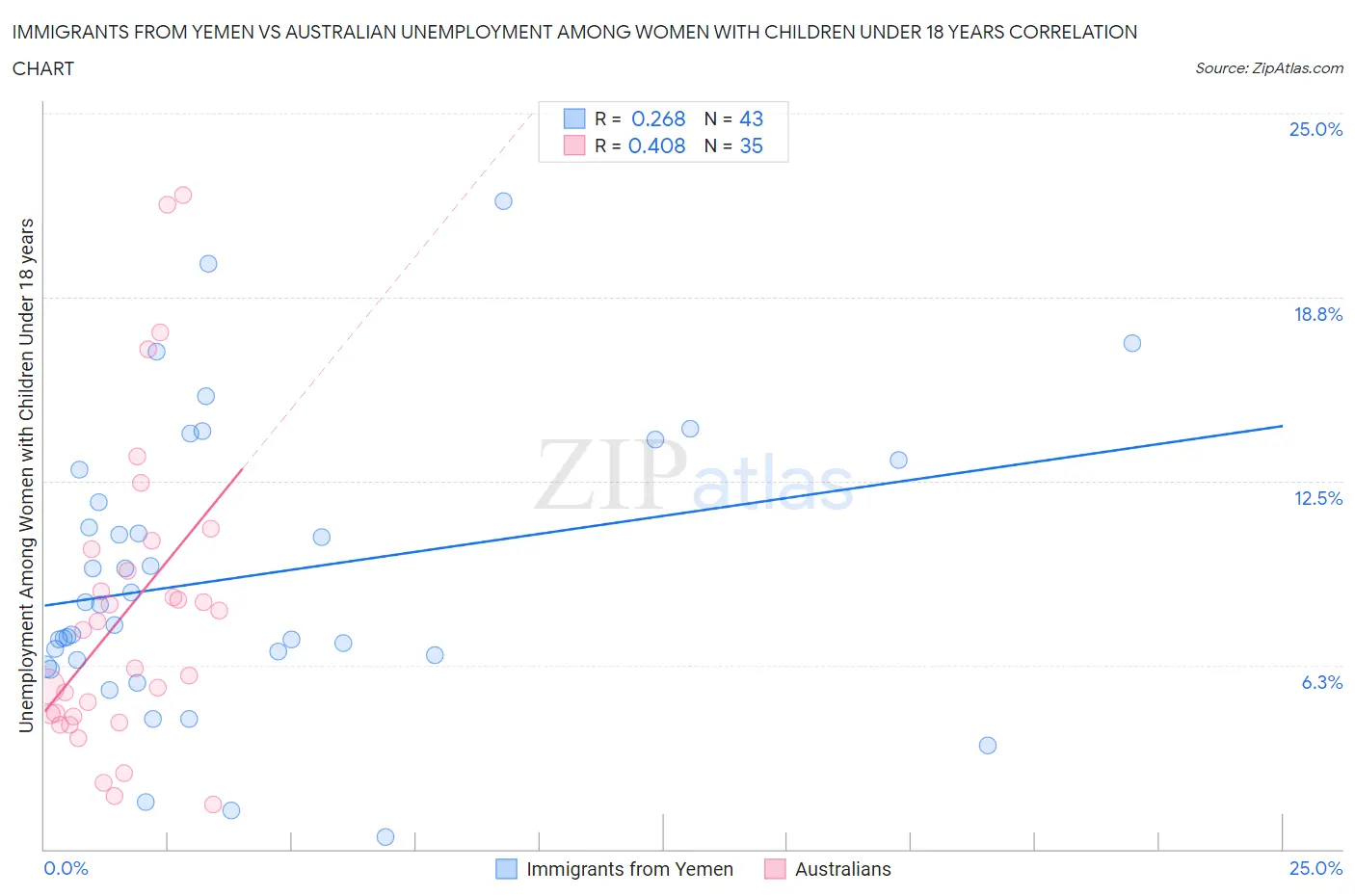 Immigrants from Yemen vs Australian Unemployment Among Women with Children Under 18 years