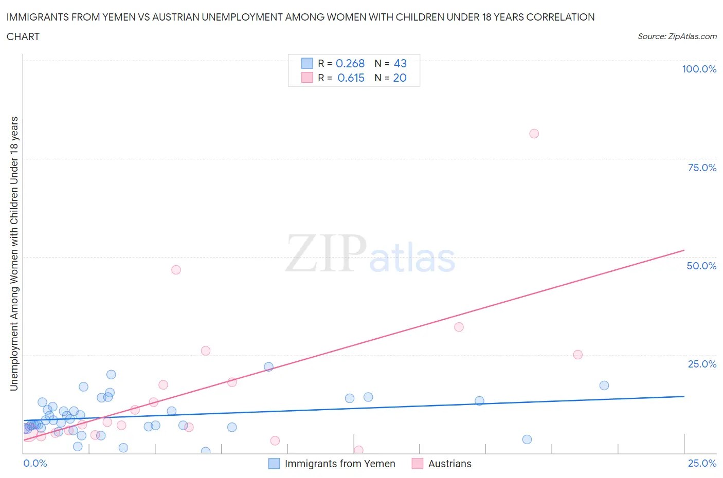 Immigrants from Yemen vs Austrian Unemployment Among Women with Children Under 18 years