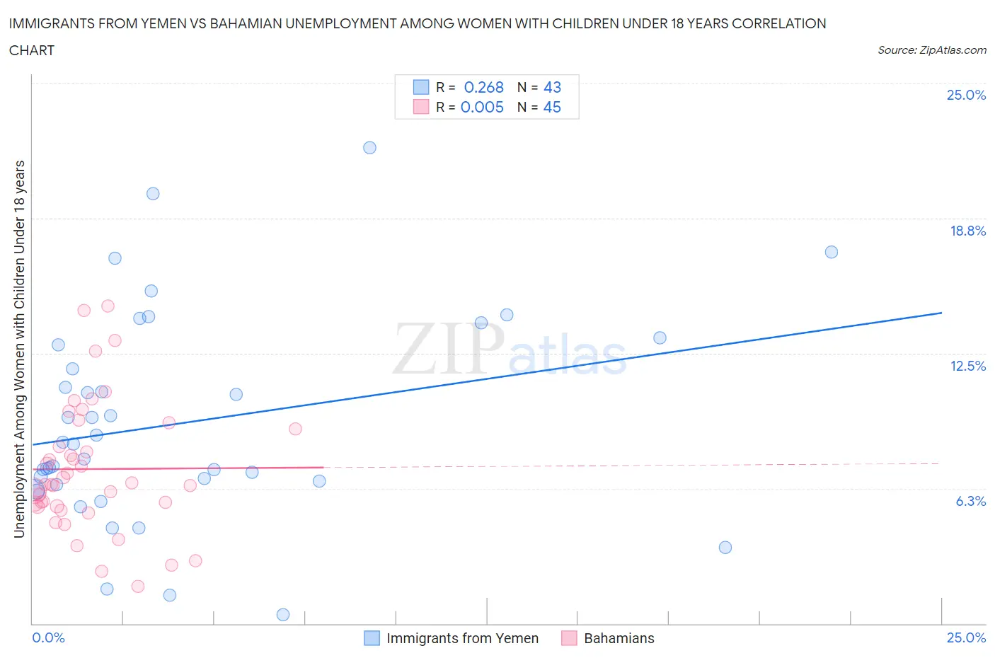 Immigrants from Yemen vs Bahamian Unemployment Among Women with Children Under 18 years