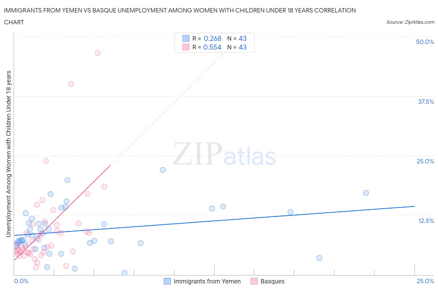 Immigrants from Yemen vs Basque Unemployment Among Women with Children Under 18 years