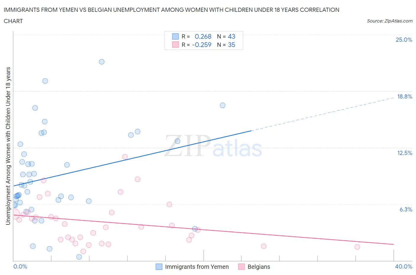 Immigrants from Yemen vs Belgian Unemployment Among Women with Children Under 18 years