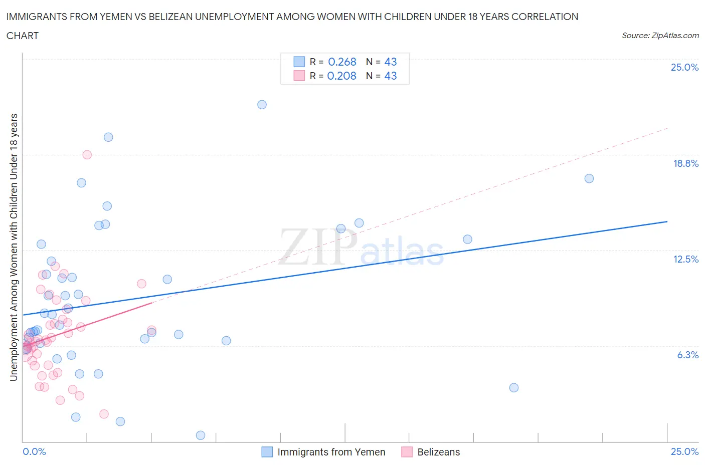 Immigrants from Yemen vs Belizean Unemployment Among Women with Children Under 18 years