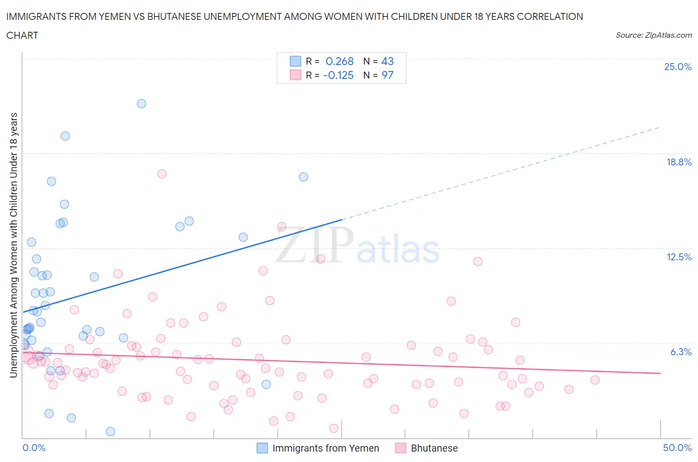 Immigrants from Yemen vs Bhutanese Unemployment Among Women with Children Under 18 years