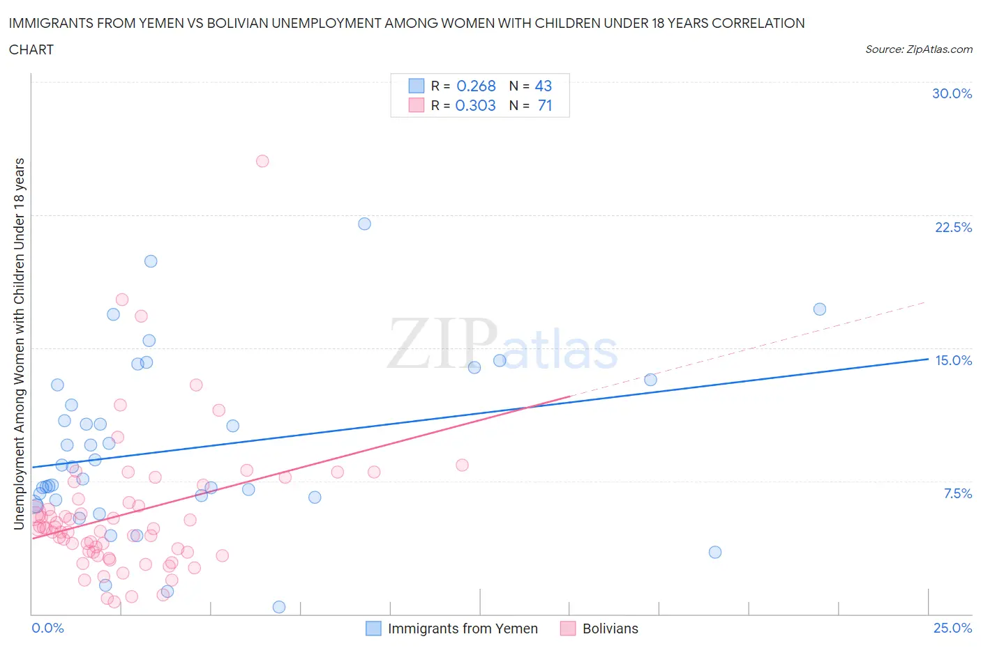 Immigrants from Yemen vs Bolivian Unemployment Among Women with Children Under 18 years