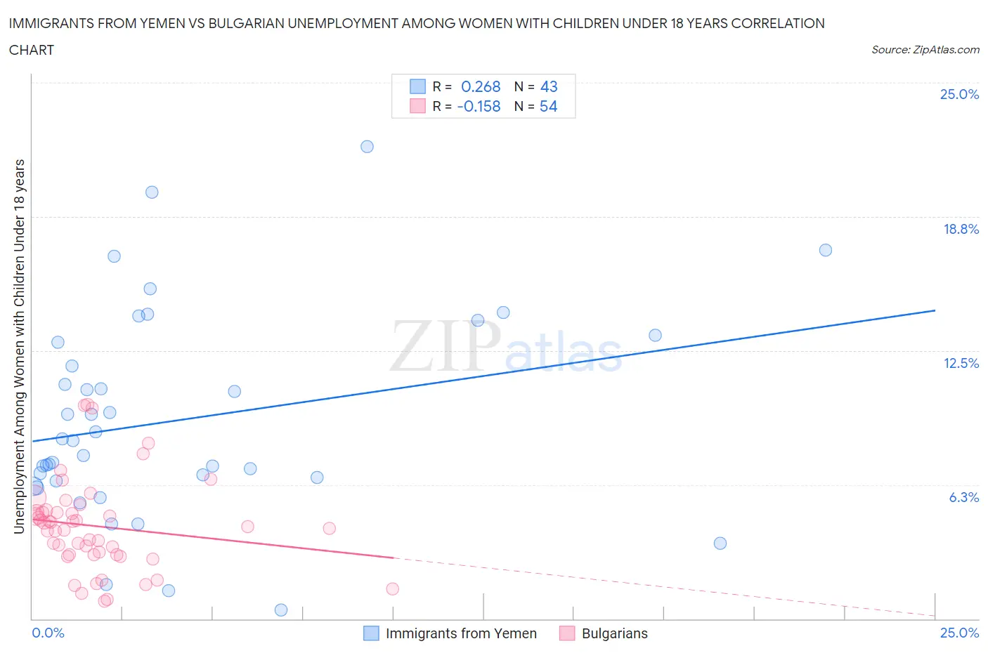 Immigrants from Yemen vs Bulgarian Unemployment Among Women with Children Under 18 years