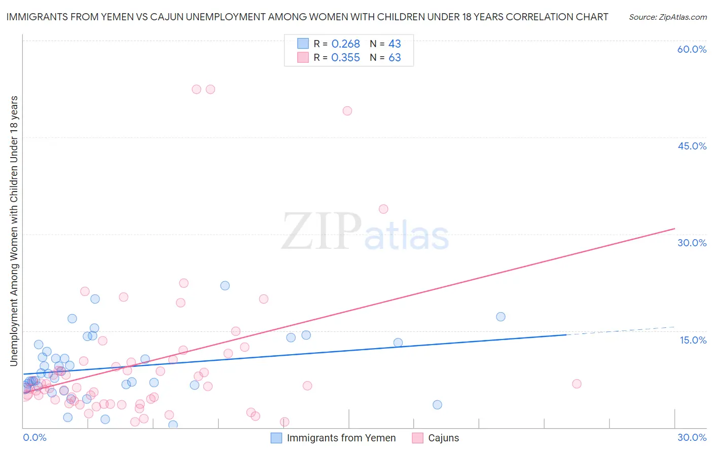 Immigrants from Yemen vs Cajun Unemployment Among Women with Children Under 18 years