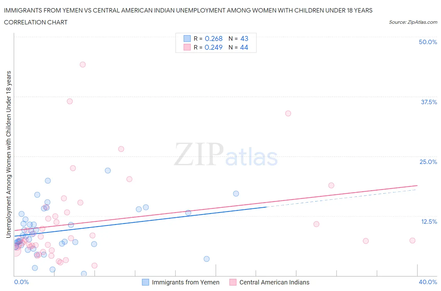 Immigrants from Yemen vs Central American Indian Unemployment Among Women with Children Under 18 years