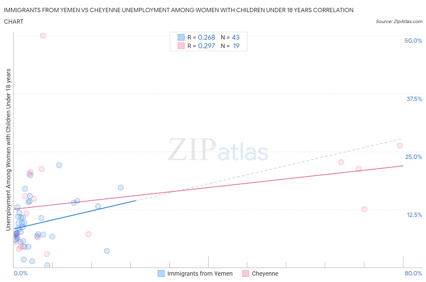 Immigrants from Yemen vs Cheyenne Unemployment Among Women with Children Under 18 years