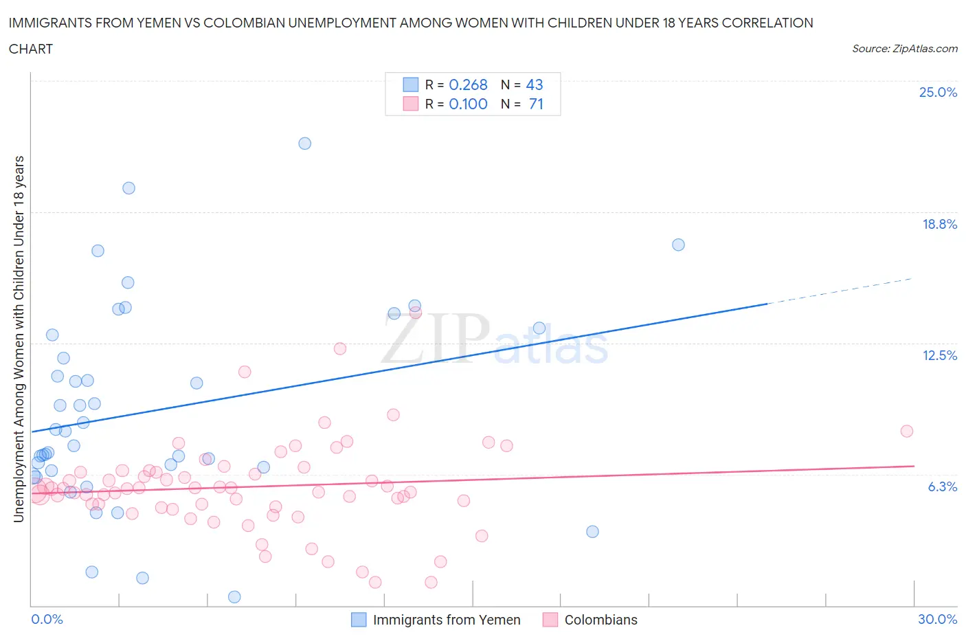 Immigrants from Yemen vs Colombian Unemployment Among Women with Children Under 18 years