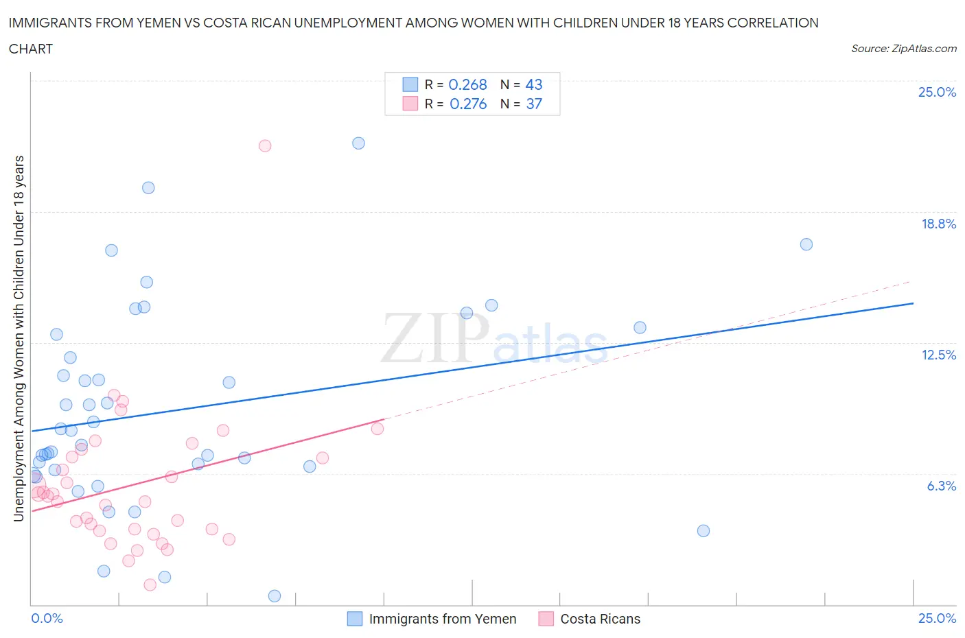 Immigrants from Yemen vs Costa Rican Unemployment Among Women with Children Under 18 years