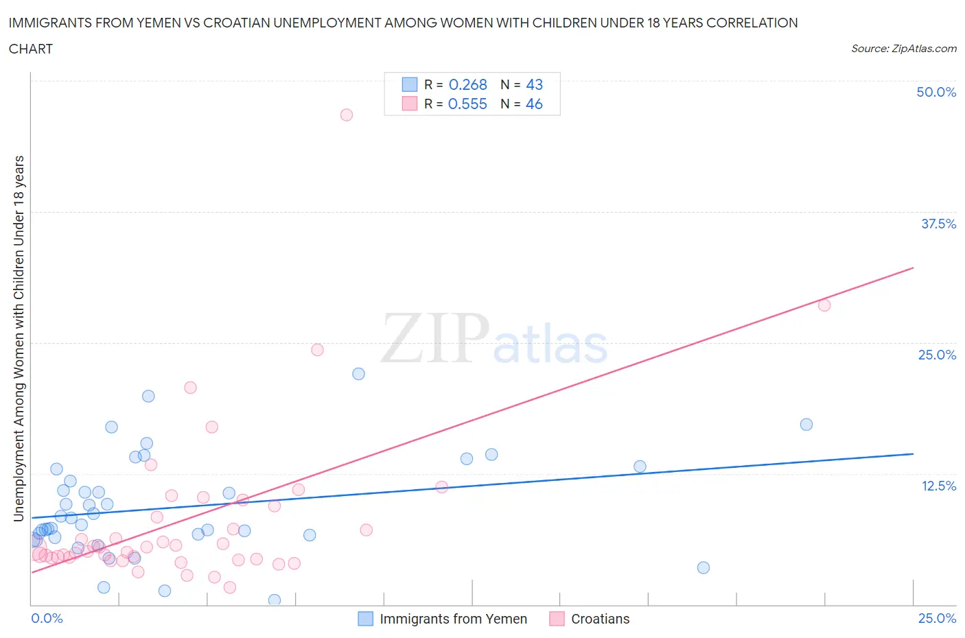 Immigrants from Yemen vs Croatian Unemployment Among Women with Children Under 18 years