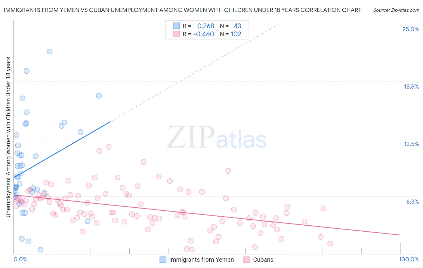 Immigrants from Yemen vs Cuban Unemployment Among Women with Children Under 18 years