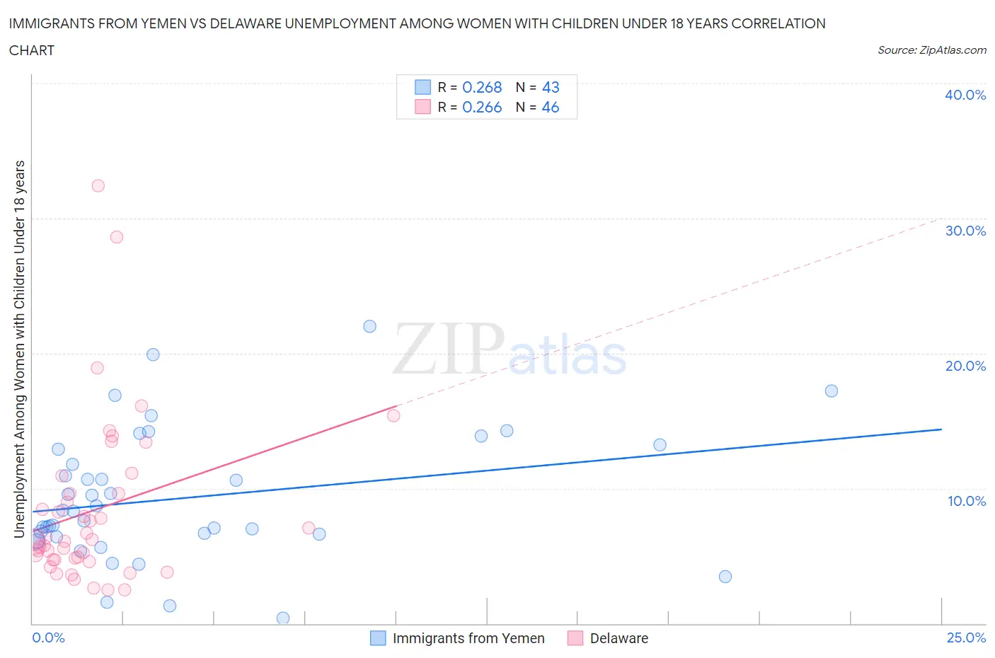 Immigrants from Yemen vs Delaware Unemployment Among Women with Children Under 18 years