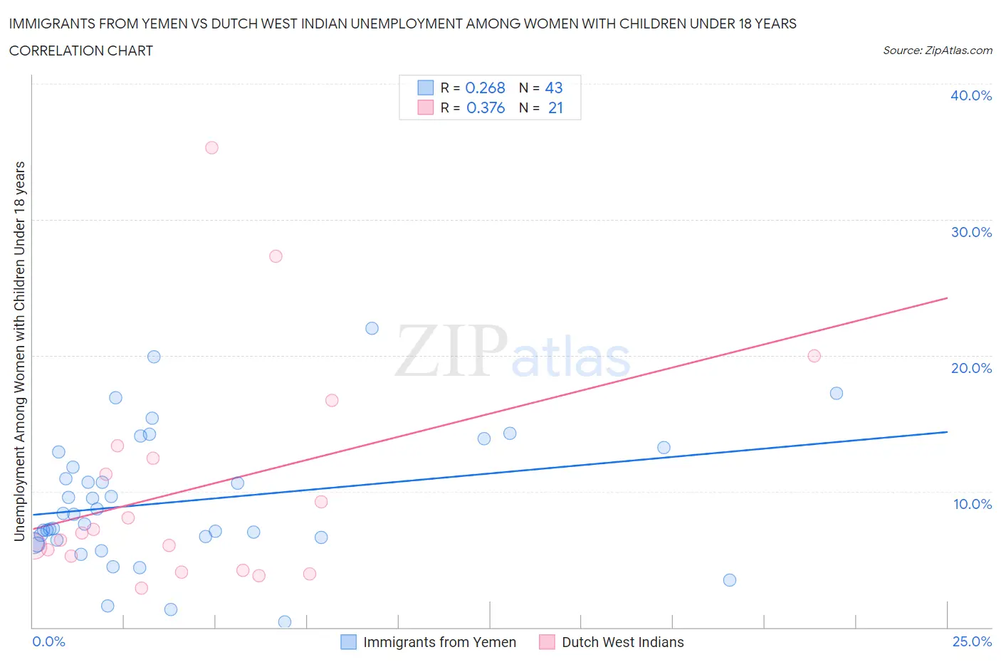Immigrants from Yemen vs Dutch West Indian Unemployment Among Women with Children Under 18 years
