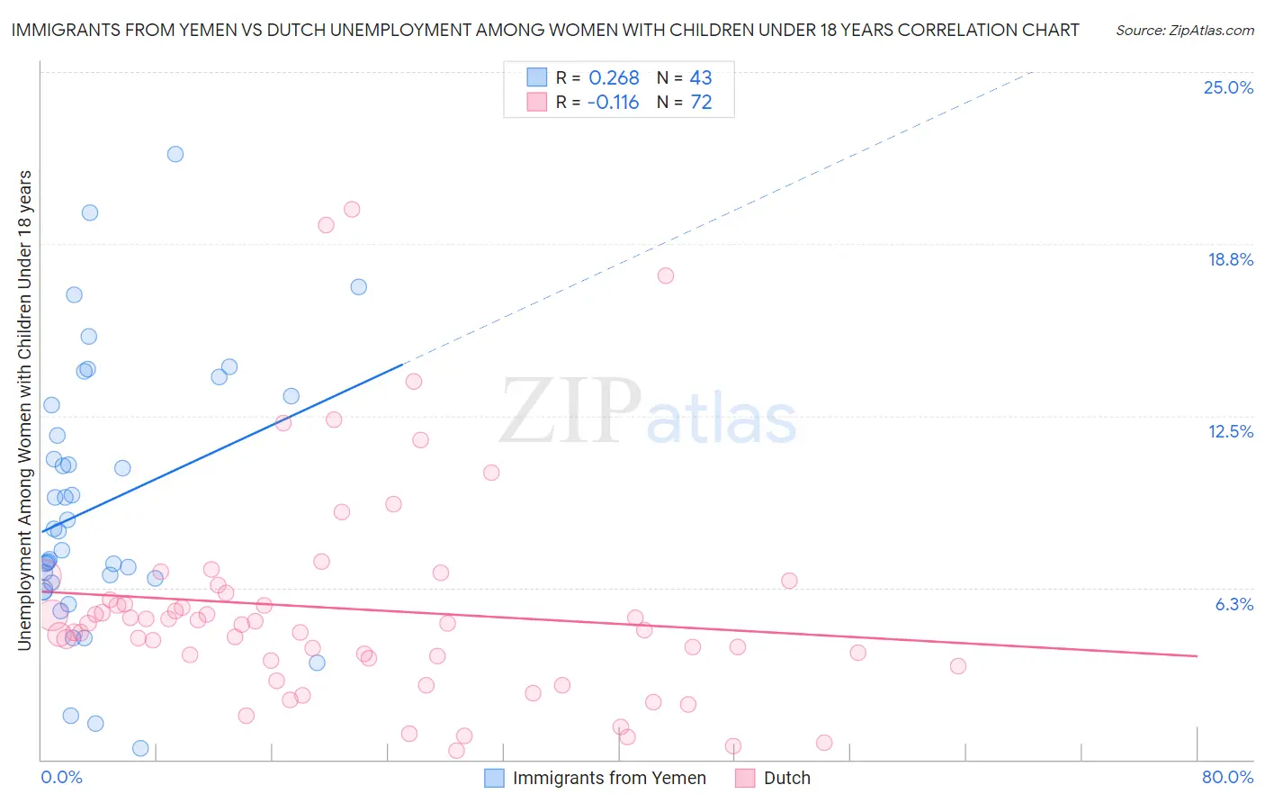 Immigrants from Yemen vs Dutch Unemployment Among Women with Children Under 18 years
