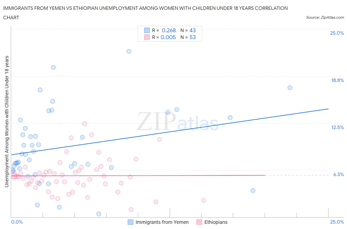 Immigrants from Yemen vs Ethiopian Unemployment Among Women with Children Under 18 years
