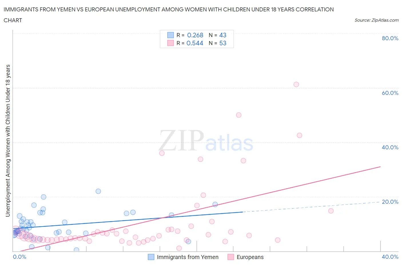 Immigrants from Yemen vs European Unemployment Among Women with Children Under 18 years