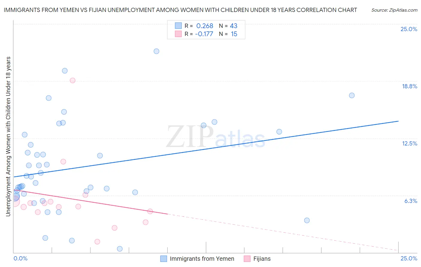 Immigrants from Yemen vs Fijian Unemployment Among Women with Children Under 18 years