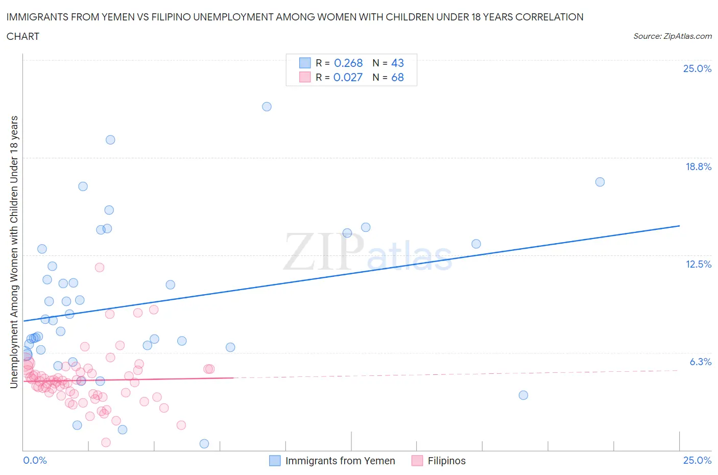Immigrants from Yemen vs Filipino Unemployment Among Women with Children Under 18 years