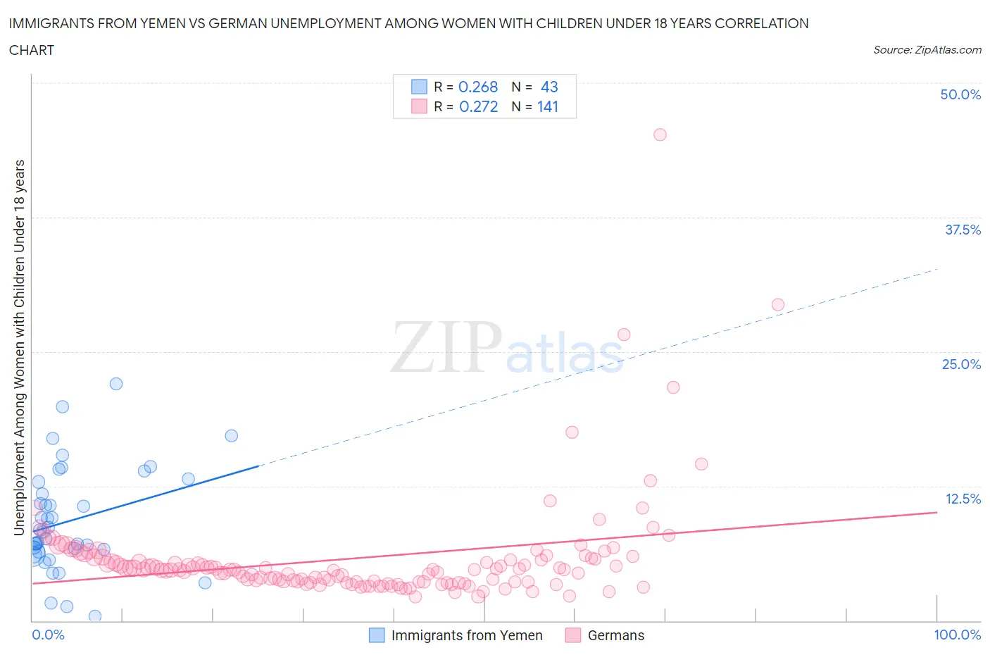 Immigrants from Yemen vs German Unemployment Among Women with Children Under 18 years
