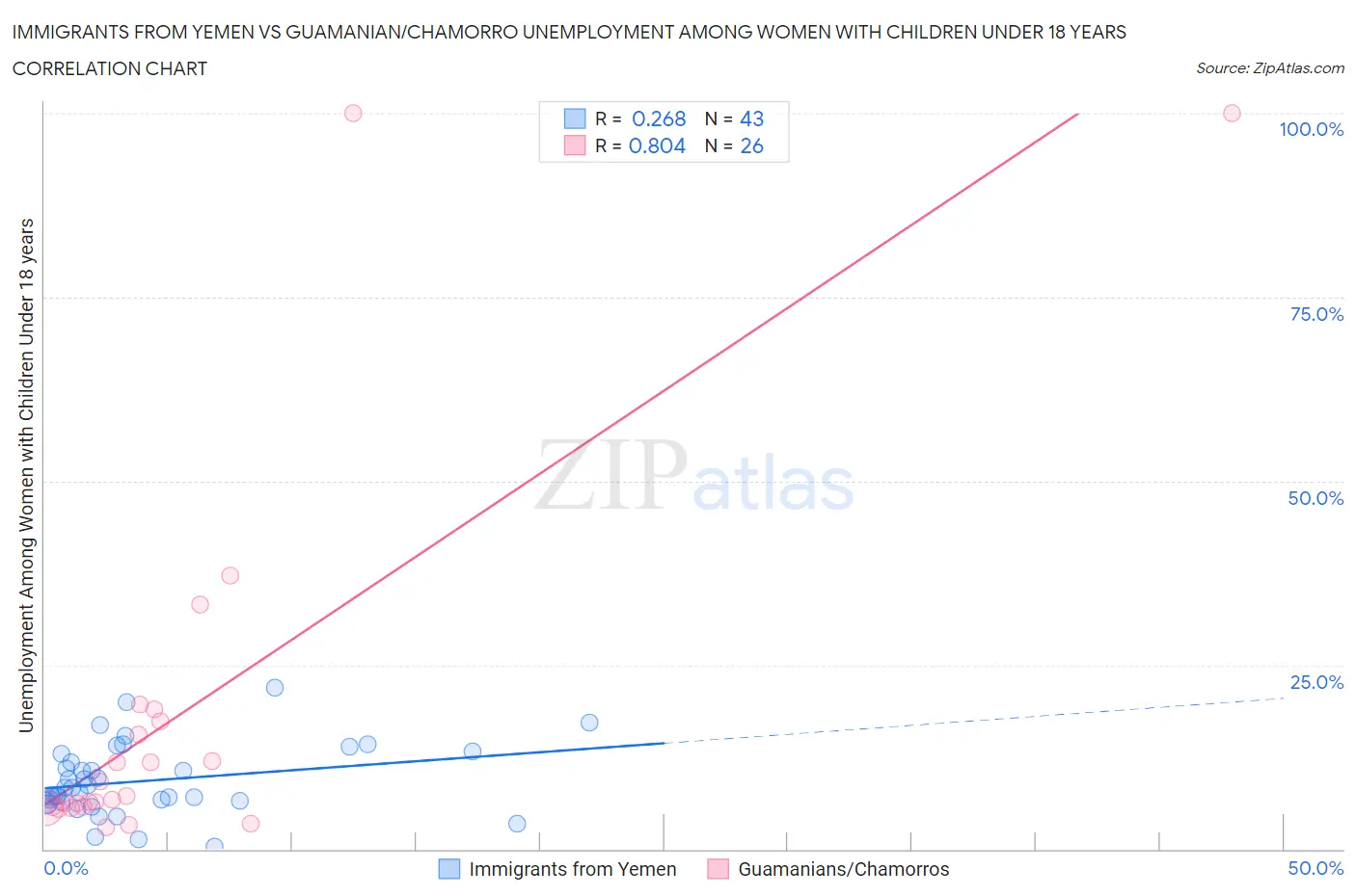 Immigrants from Yemen vs Guamanian/Chamorro Unemployment Among Women with Children Under 18 years