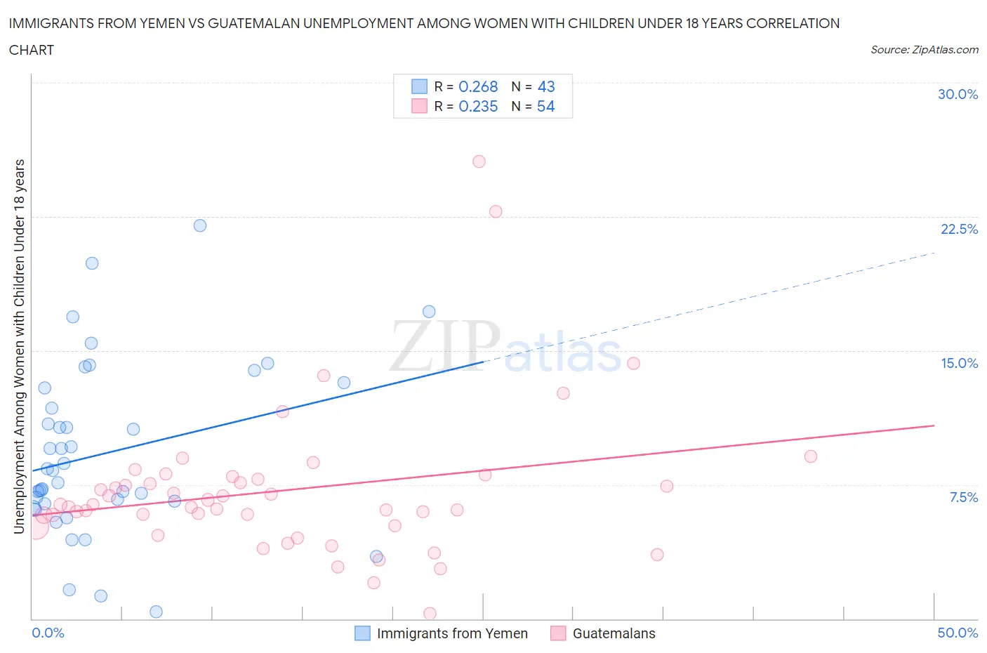 Immigrants from Yemen vs Guatemalan Unemployment Among Women with Children Under 18 years