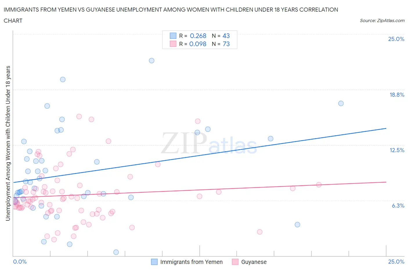 Immigrants from Yemen vs Guyanese Unemployment Among Women with Children Under 18 years