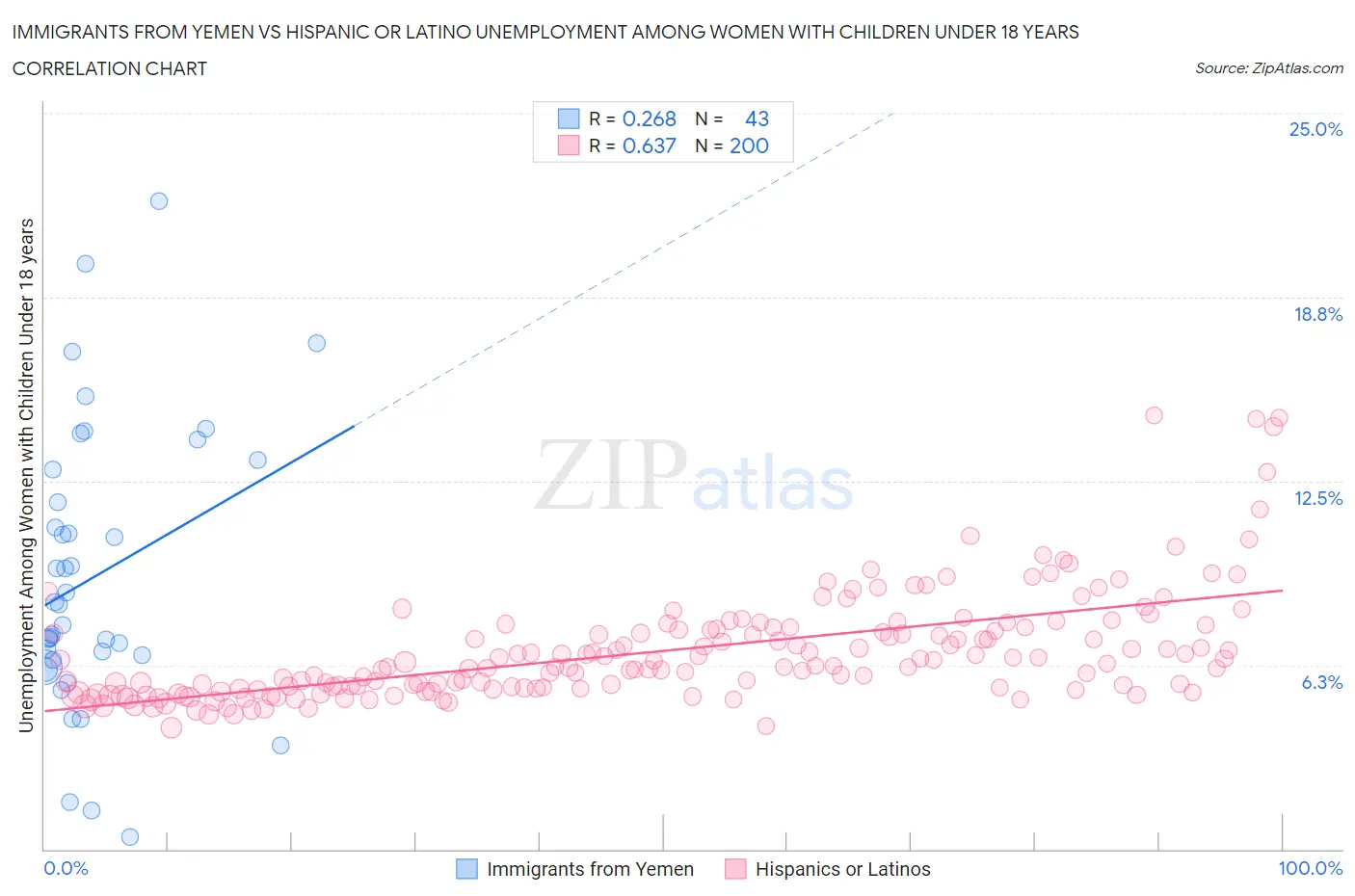 Immigrants from Yemen vs Hispanic or Latino Unemployment Among Women with Children Under 18 years