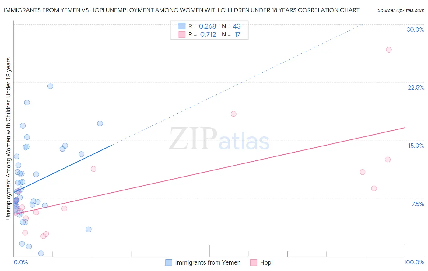 Immigrants from Yemen vs Hopi Unemployment Among Women with Children Under 18 years