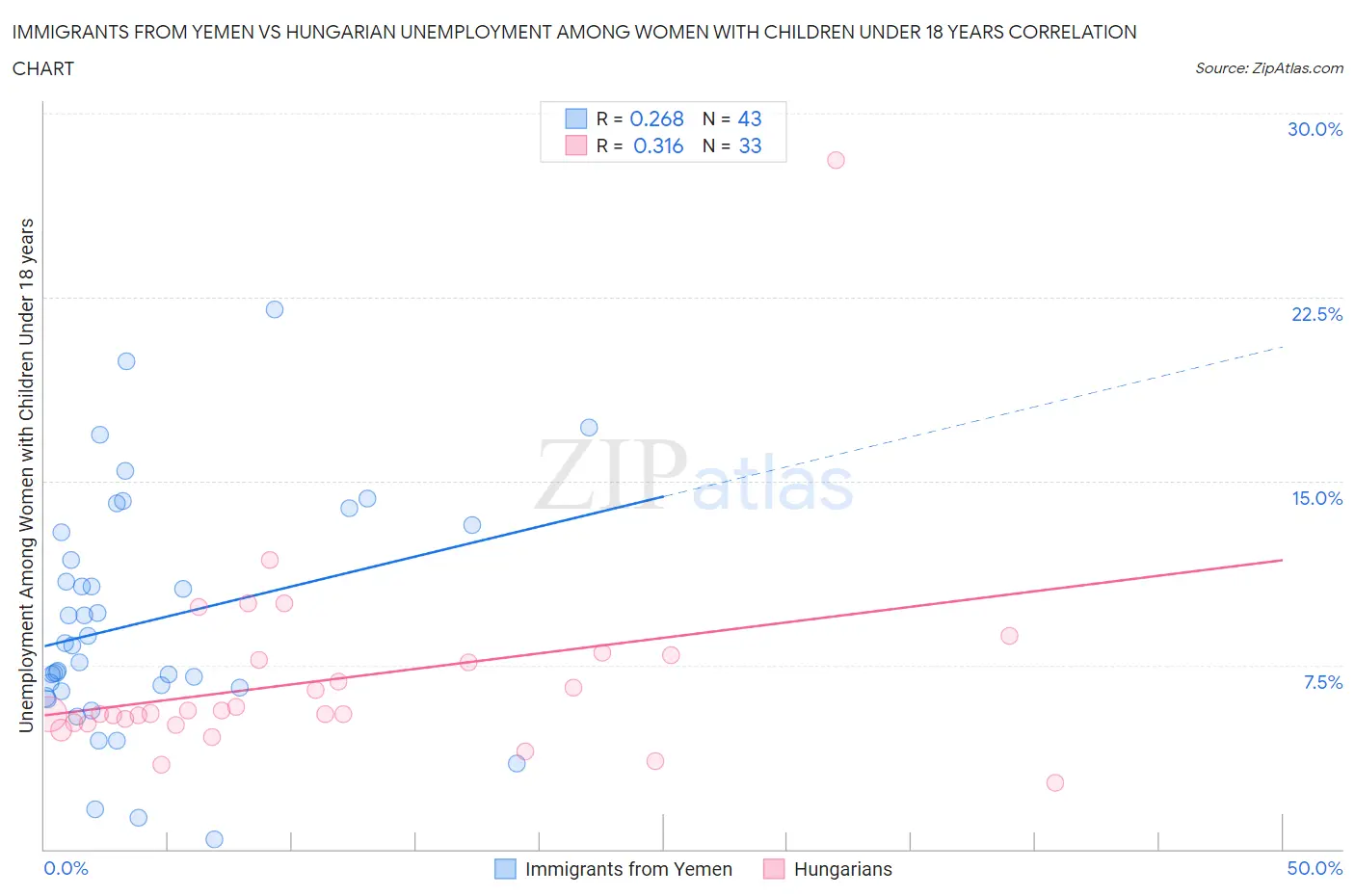 Immigrants from Yemen vs Hungarian Unemployment Among Women with Children Under 18 years