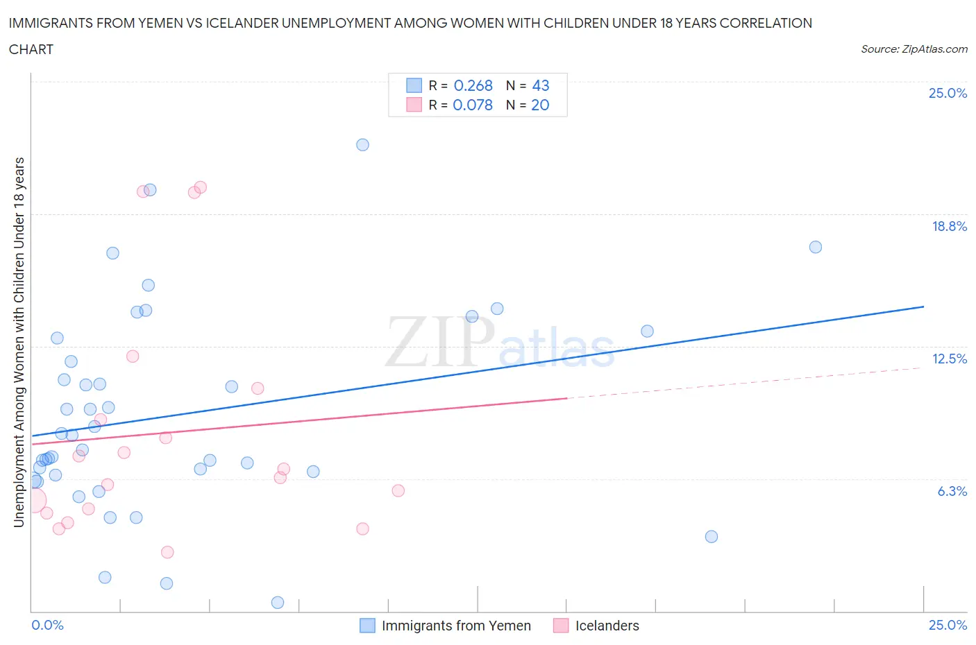 Immigrants from Yemen vs Icelander Unemployment Among Women with Children Under 18 years