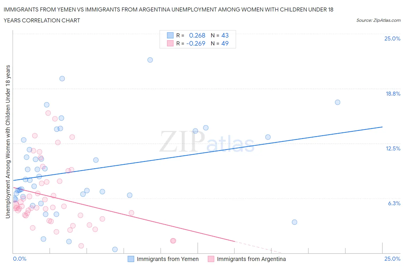 Immigrants from Yemen vs Immigrants from Argentina Unemployment Among Women with Children Under 18 years