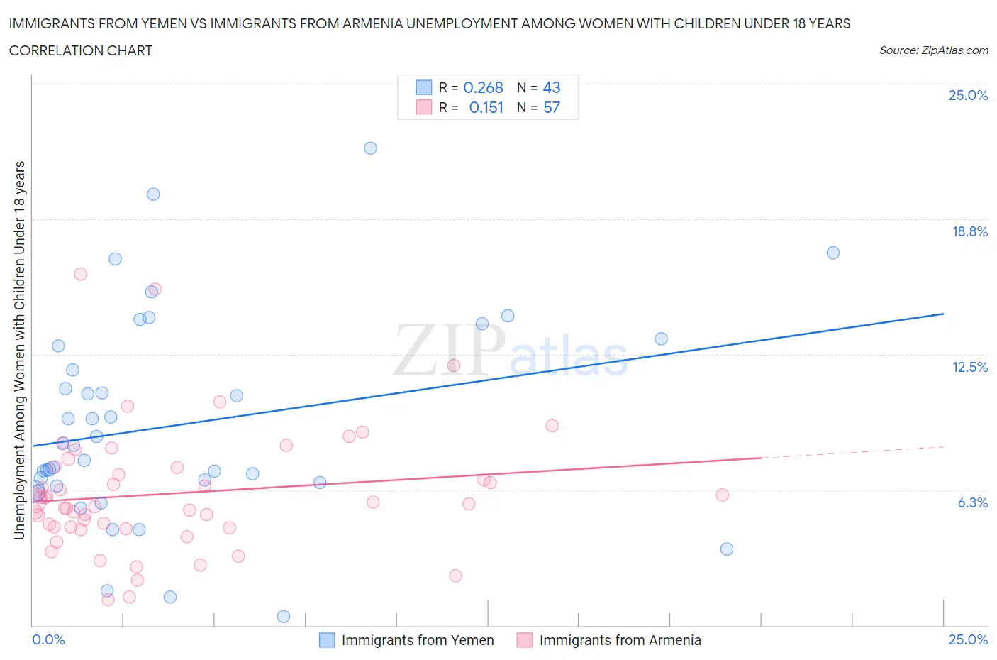 Immigrants from Yemen vs Immigrants from Armenia Unemployment Among Women with Children Under 18 years