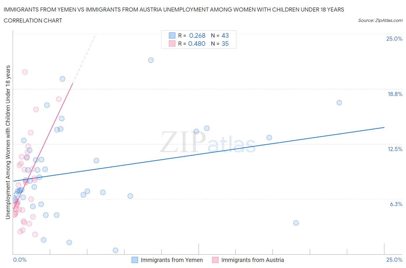 Immigrants from Yemen vs Immigrants from Austria Unemployment Among Women with Children Under 18 years