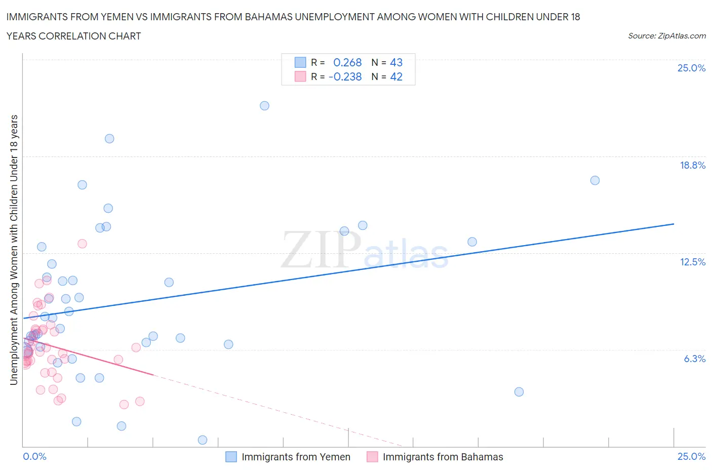 Immigrants from Yemen vs Immigrants from Bahamas Unemployment Among Women with Children Under 18 years