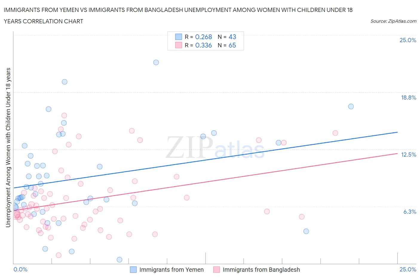 Immigrants from Yemen vs Immigrants from Bangladesh Unemployment Among Women with Children Under 18 years