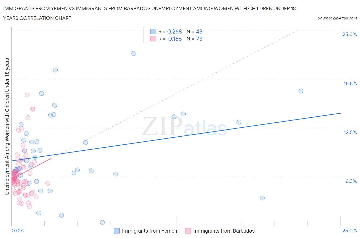 Immigrants from Yemen vs Immigrants from Barbados Unemployment Among Women with Children Under 18 years