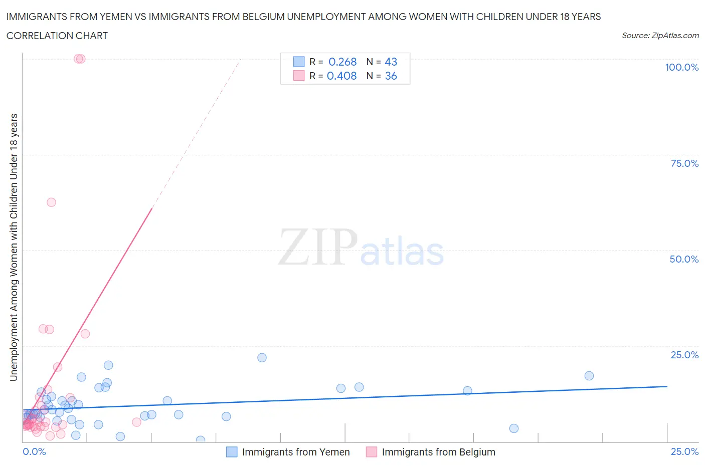 Immigrants from Yemen vs Immigrants from Belgium Unemployment Among Women with Children Under 18 years