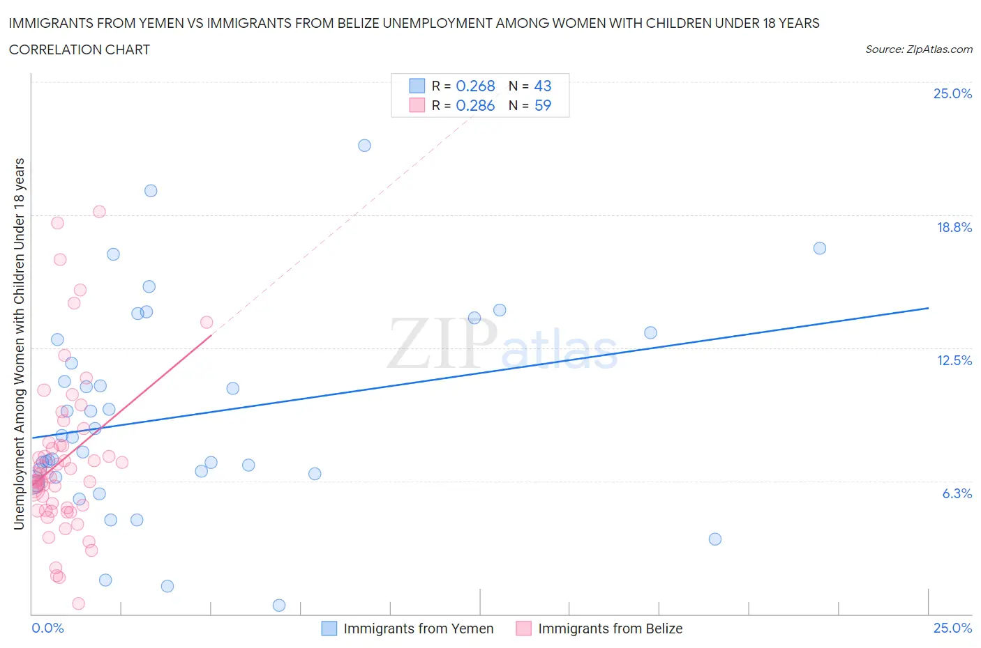 Immigrants from Yemen vs Immigrants from Belize Unemployment Among Women with Children Under 18 years