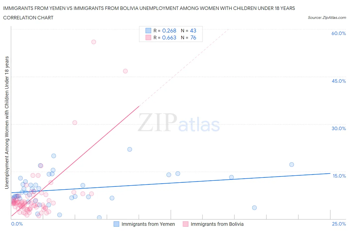 Immigrants from Yemen vs Immigrants from Bolivia Unemployment Among Women with Children Under 18 years