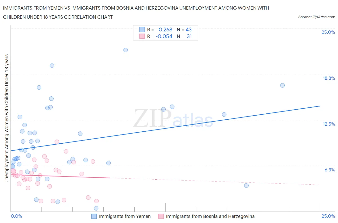 Immigrants from Yemen vs Immigrants from Bosnia and Herzegovina Unemployment Among Women with Children Under 18 years